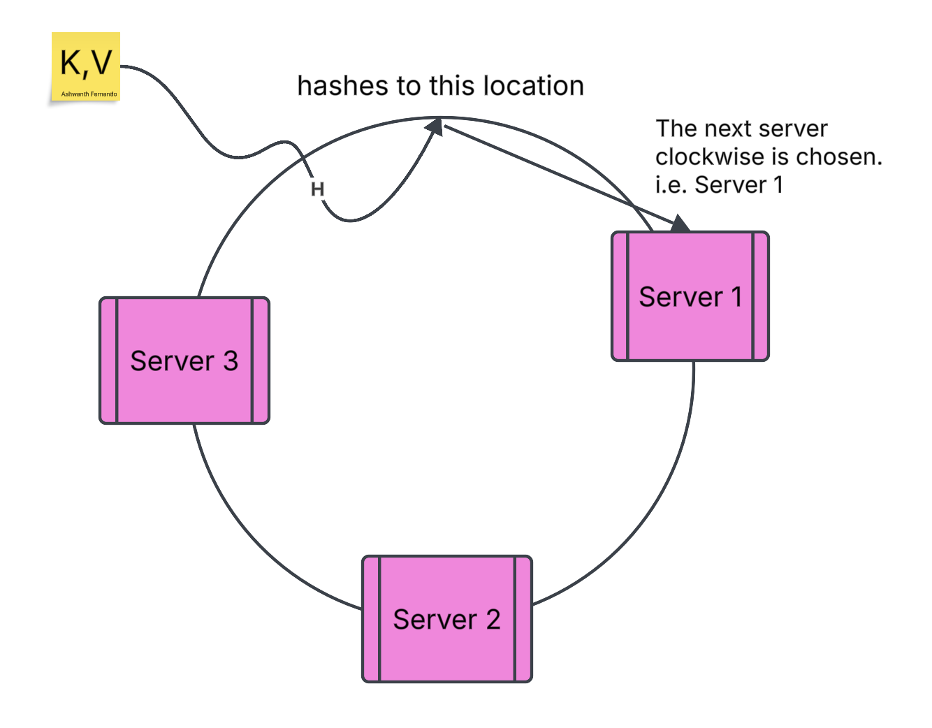 key-hashing-to-server