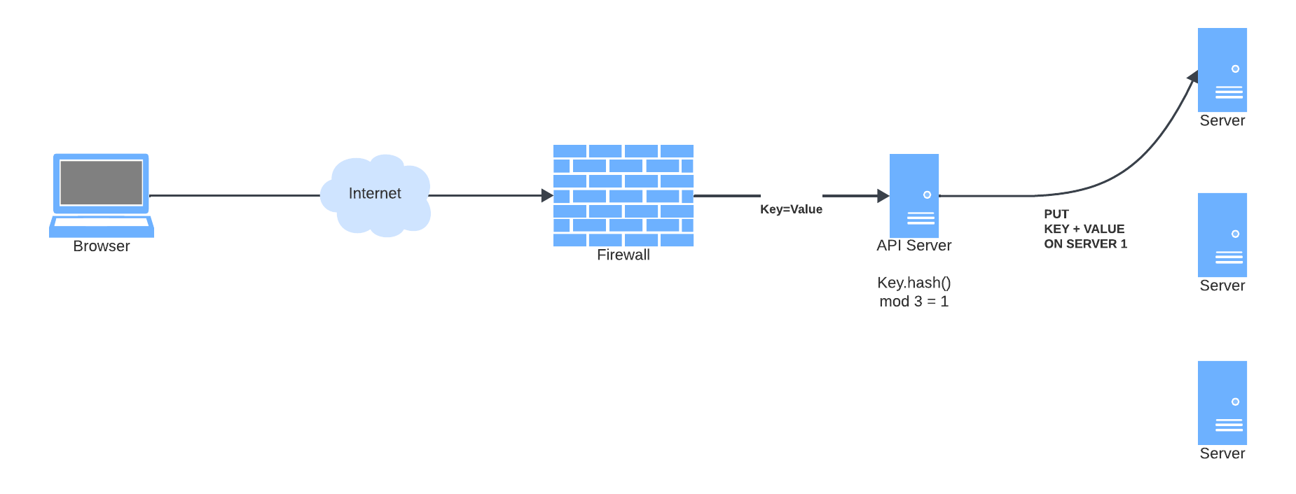 traditional-hashing